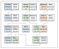 Relatie Maria van de Loo met familie Goossens